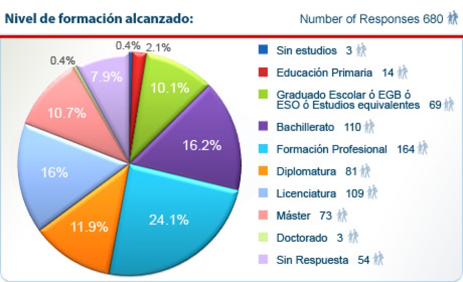 Encuesta a Posibles Franquiciados 2013 - Perfil. Nivel de Formación