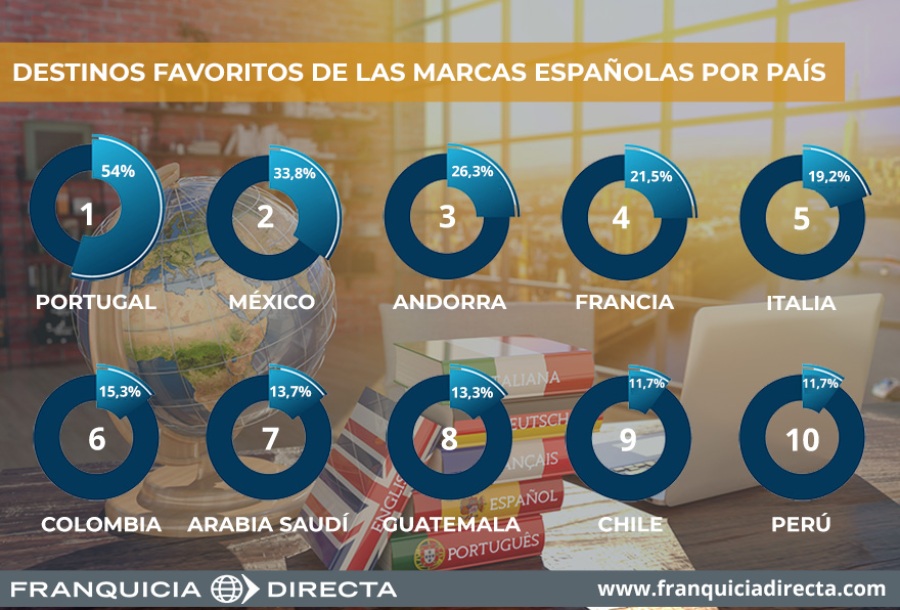 Destinos de las marcas españolas por país 2021