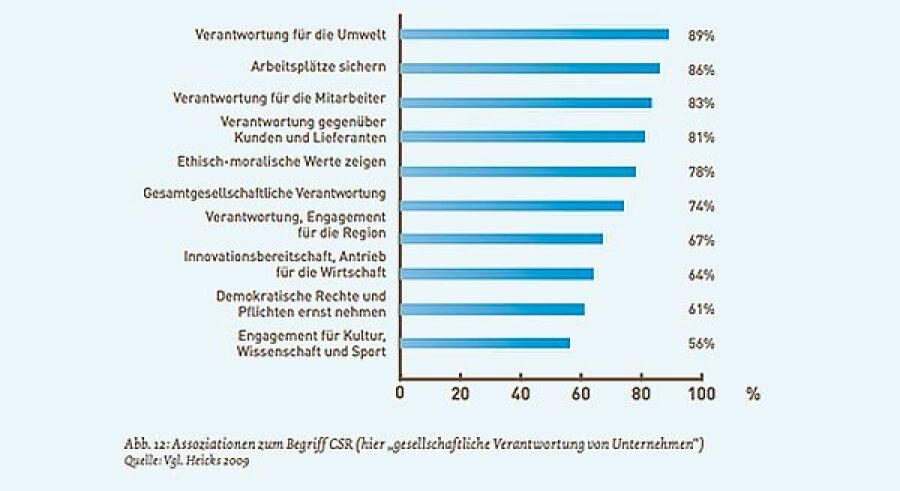 Corporate Social Responsibility im Franchising