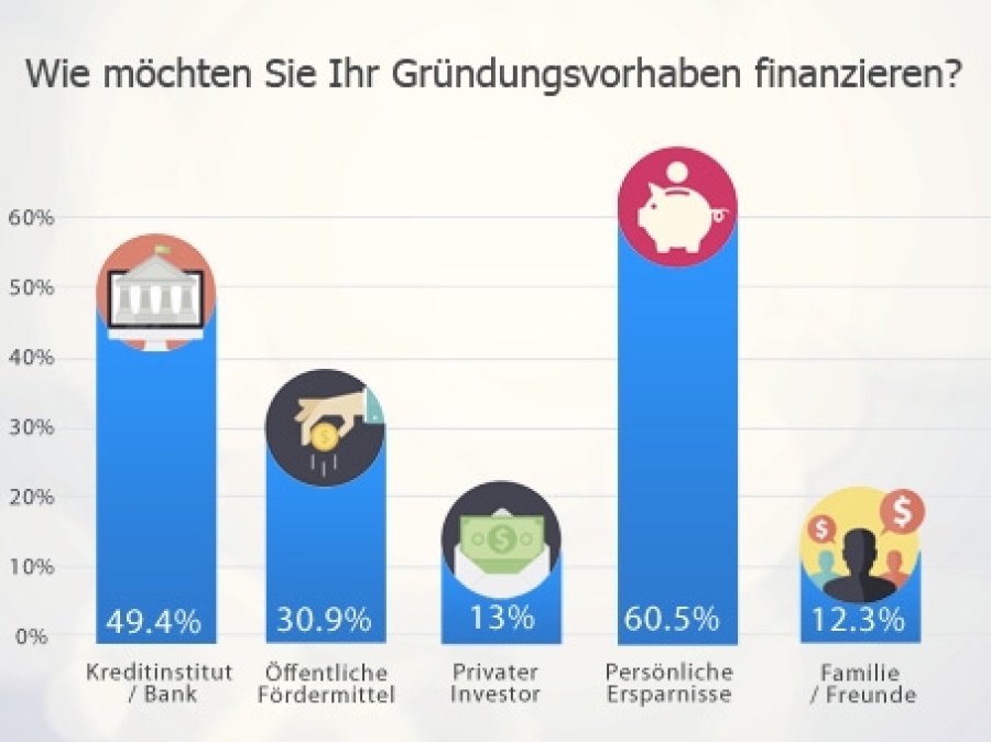 Mehr als 60% der Gründer möchten Ihre Gründung aus persönlichen Ersparnissen finanzieren.