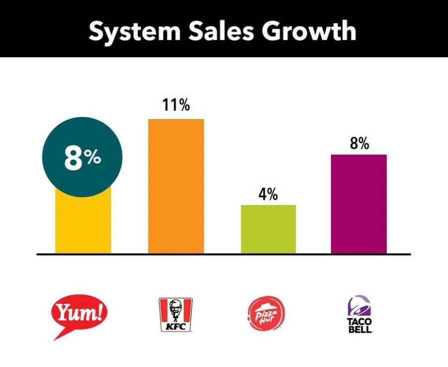 2022 Top 100 - YUM! Brands SSG