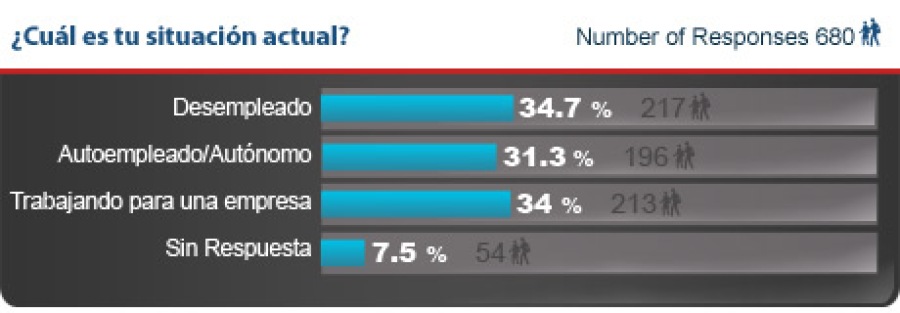 Encuesta a Posibles Franquiciados 2013 - Perfil. Situación actual