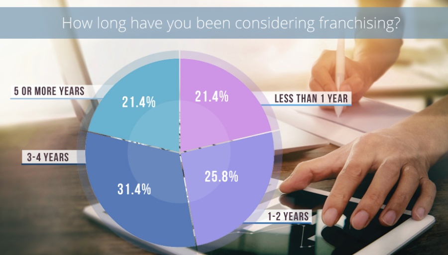 Survey of the Prospective Franchisees in South Africa 2017 11