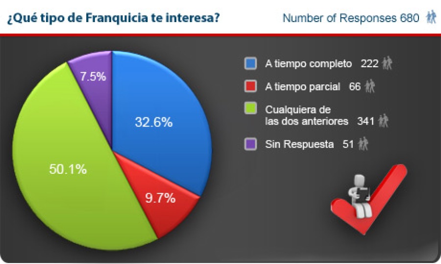 Encuesta a Posibles Franquiciados 2013 - Cuánto tiempo quieres dedicarle a tu franquicia