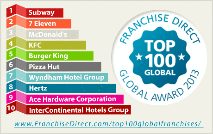 Top 100 Global Franchises Franchise Direct