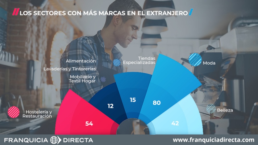 Los sectores con más marcas en el extranjero 2021