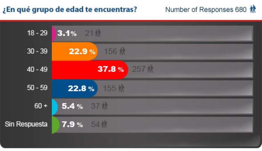 Encuesta a Posibles Franquiciados 2013 - Perfil. Edad