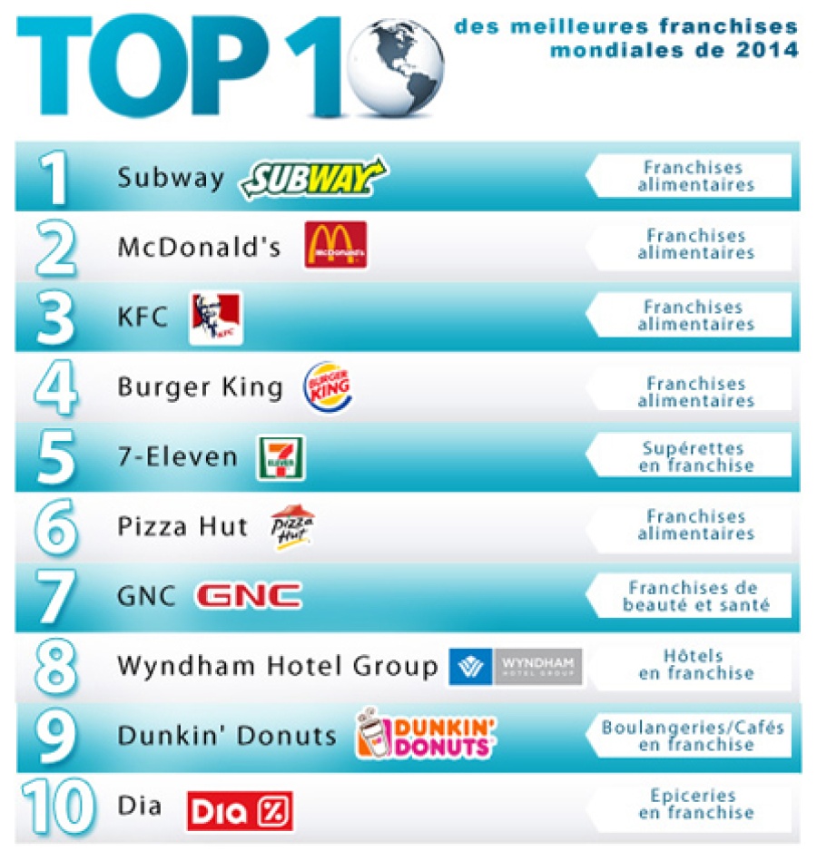 10 meilleures franchises mondiales