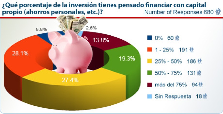 Encuesta a Posibles Franquiciados 2013 - Qué porcentaje de la financiación de tu franquicia serán ahorros personales