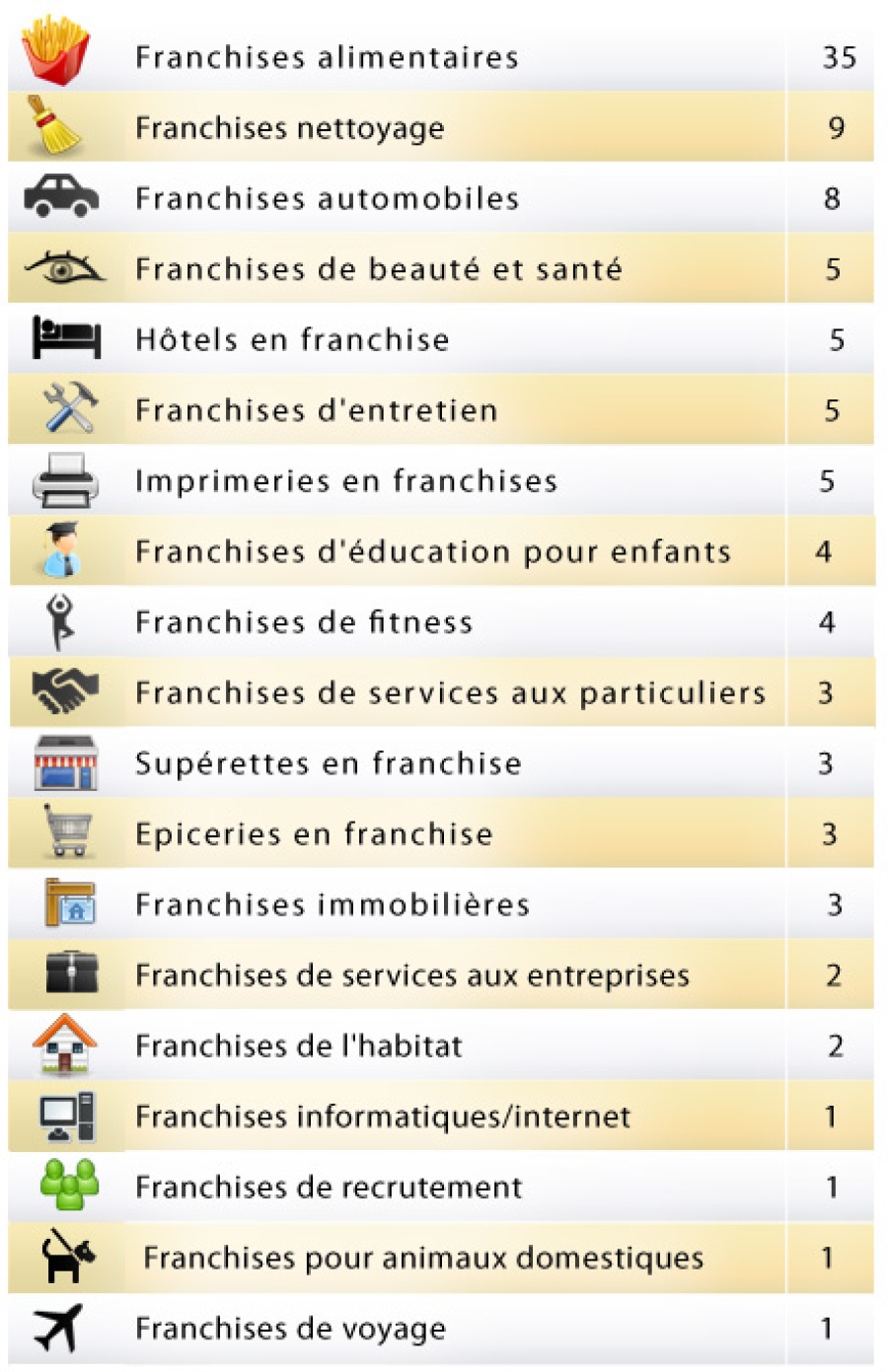 Industries de la franchise