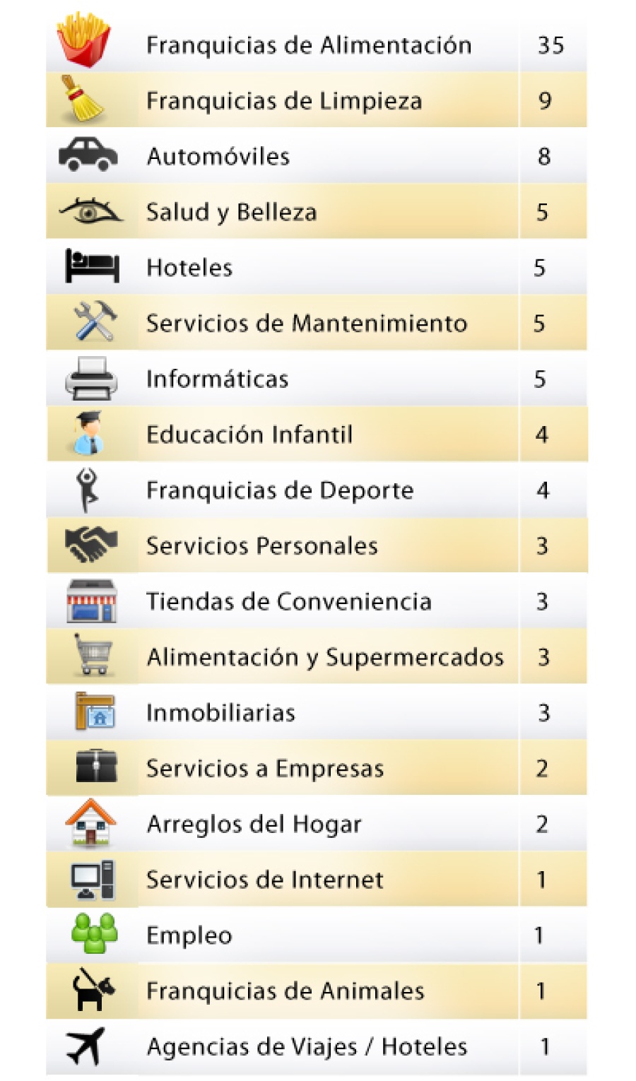 Las Top 100 Franquicias Internacionales 2014