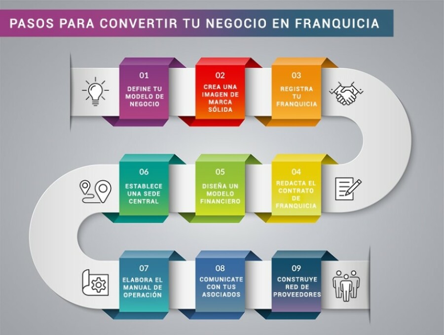 Negocio en franquicia - gráfico