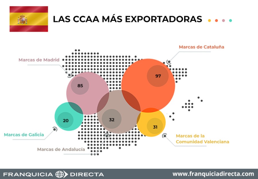 Comunidades autónomoas con más marcas exportadoras 2021