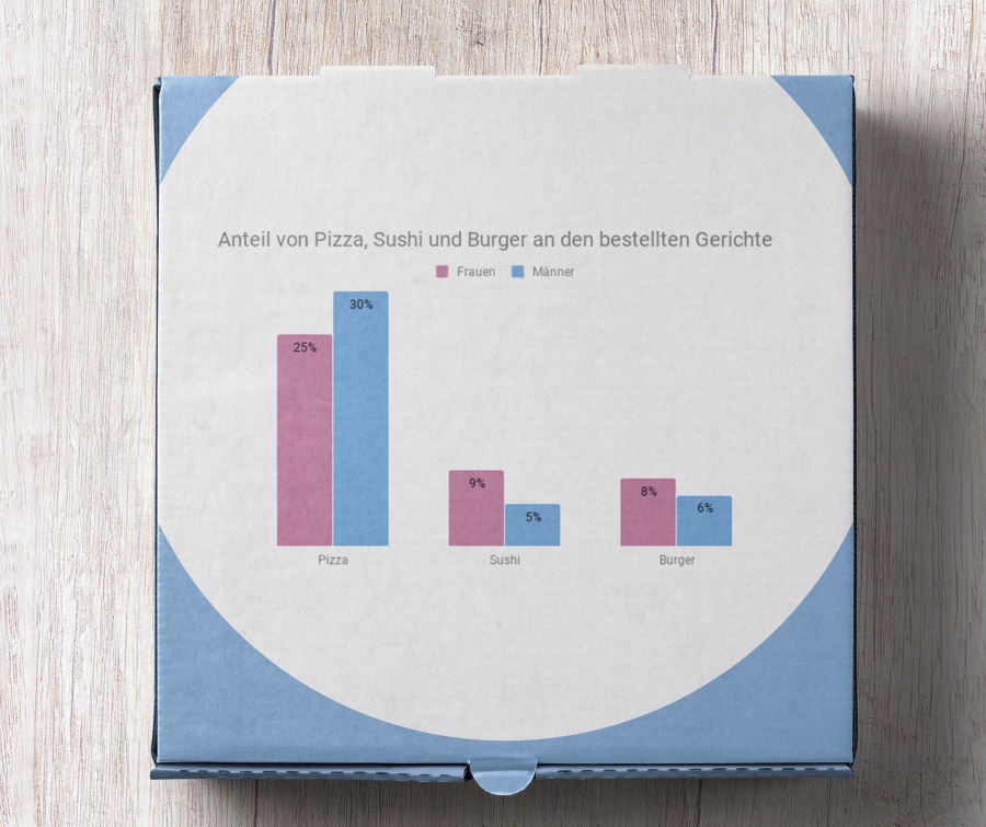 pizza sushi burger statistik