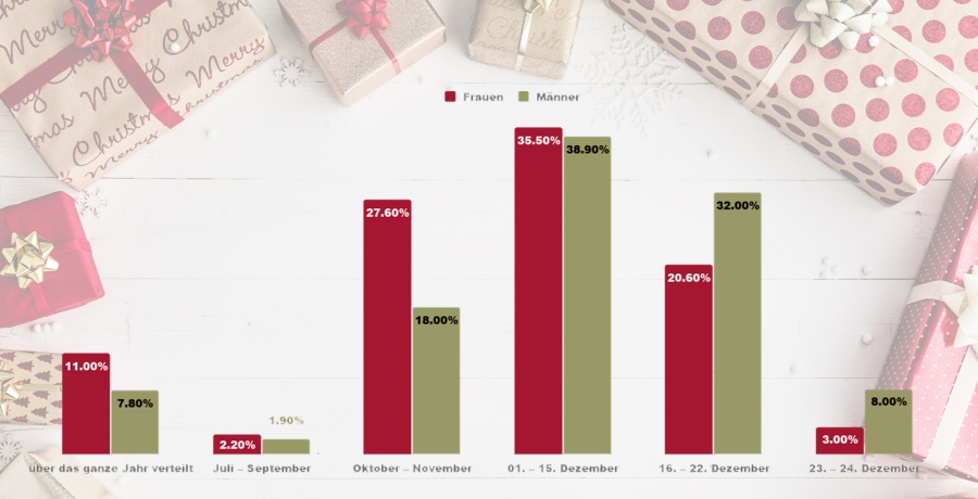 Christmas Marktstudie geschenke