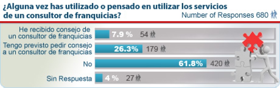 Encuesta a Posibles Franquiciados 2013 - Has trabajado con algún consultor de franquicias