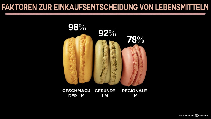 marktstudie gastro faktoren