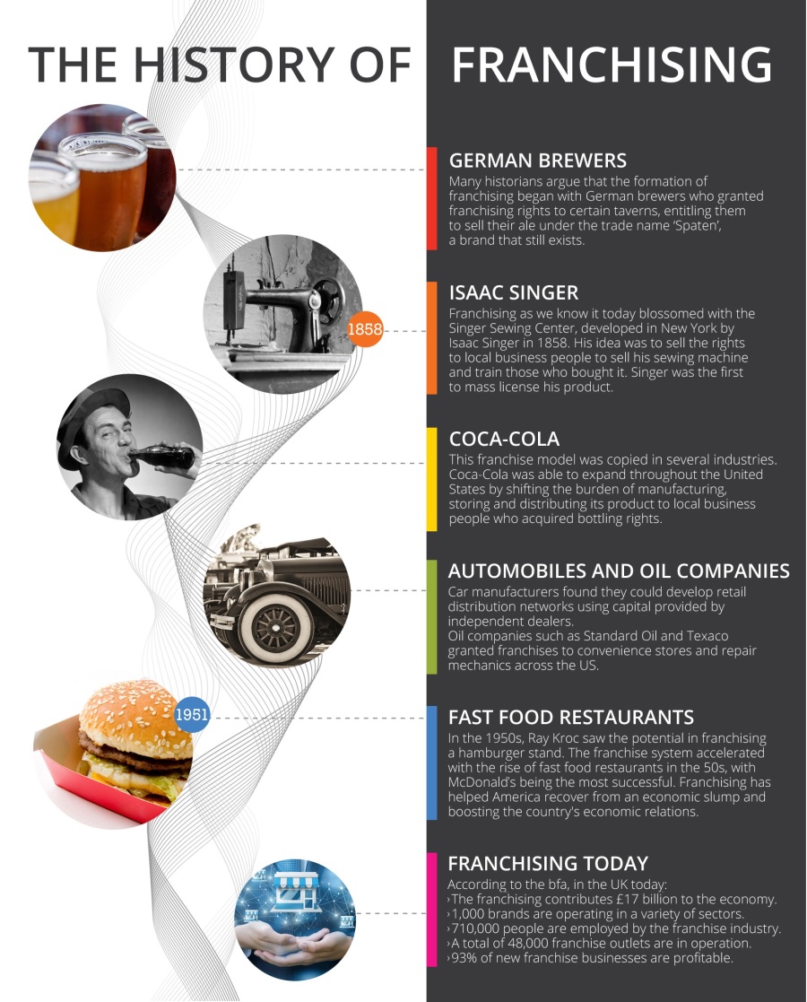 the history of franchising