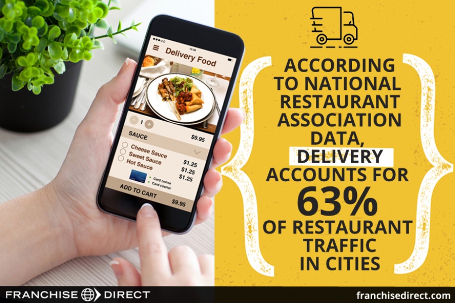 Food delivery accounts for 63% of restaurant traffic in cities