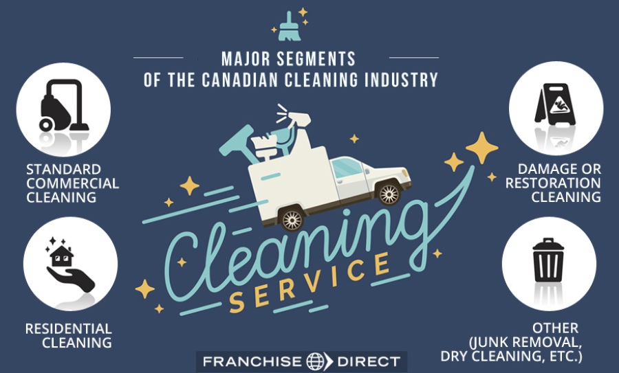Major Segments of the Canadian Cleaning Industry