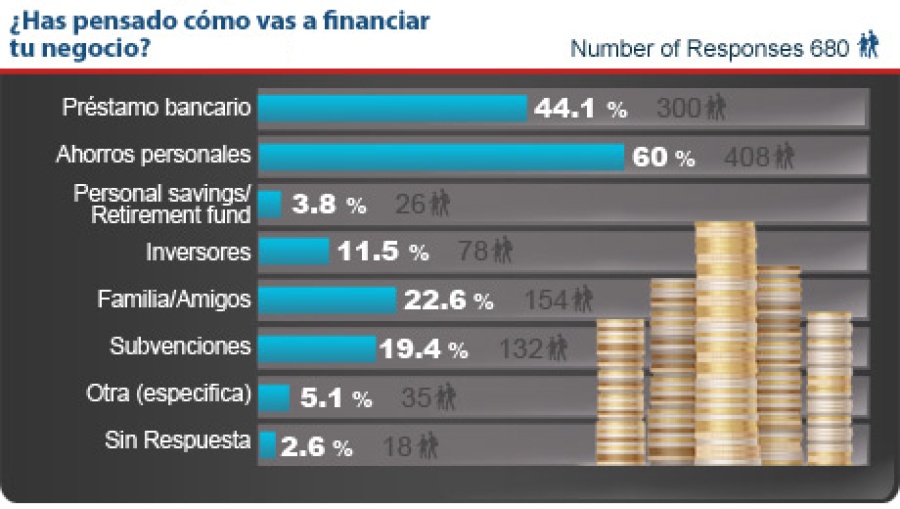 Encuesta a Posibles Franquiciados 2013 - Cómo vas a financiar tu propia franquicia