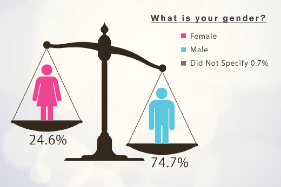 What is your gender?