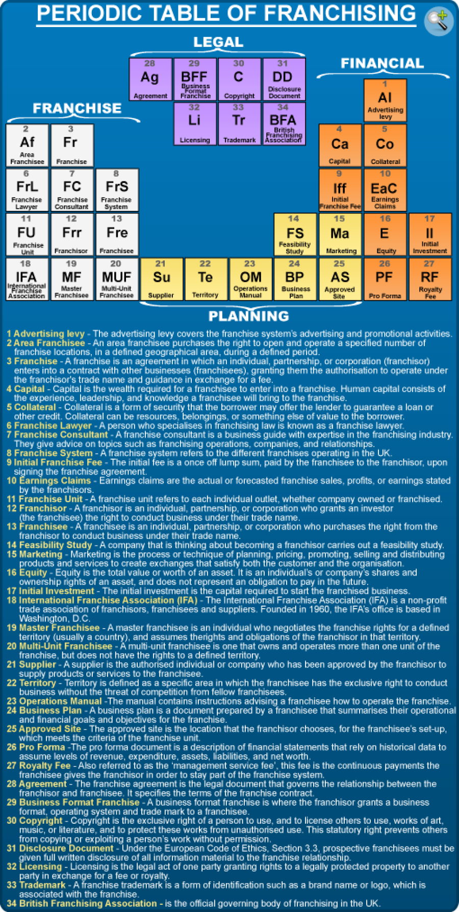 Infographic of Periodic Table of Franchising