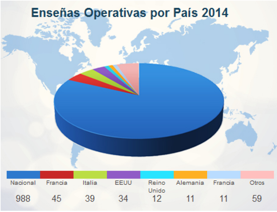 Franquicias Operativas por País 2014-1