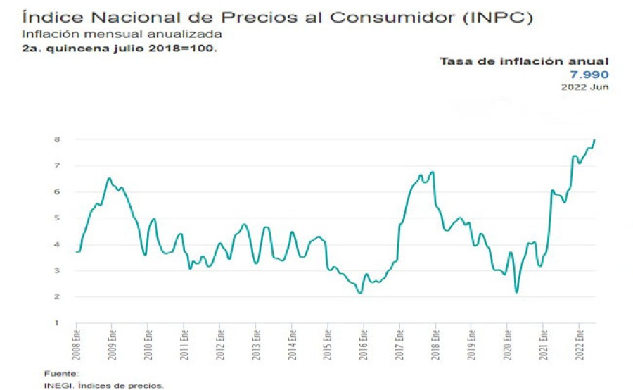 IPC méxico inflación