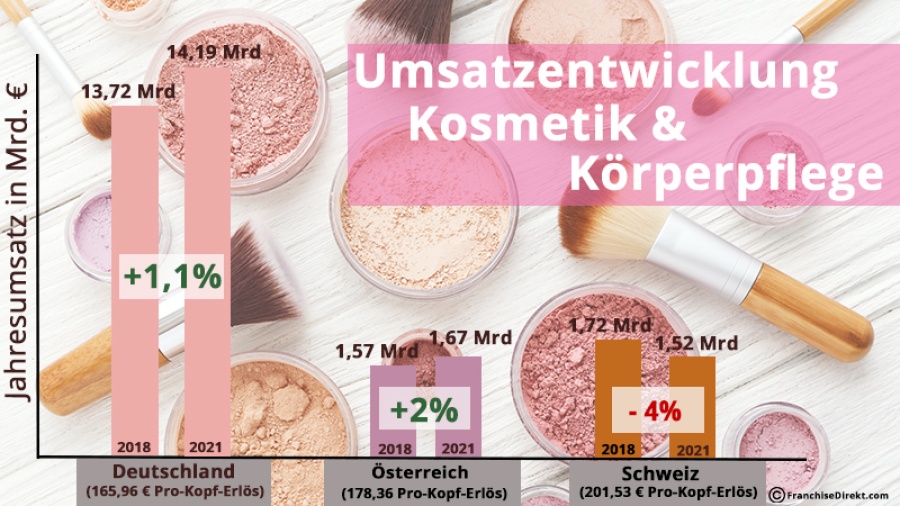 Umsatzentwicklung Kosmetikmarkt DACH | FranchiseDirekt.com