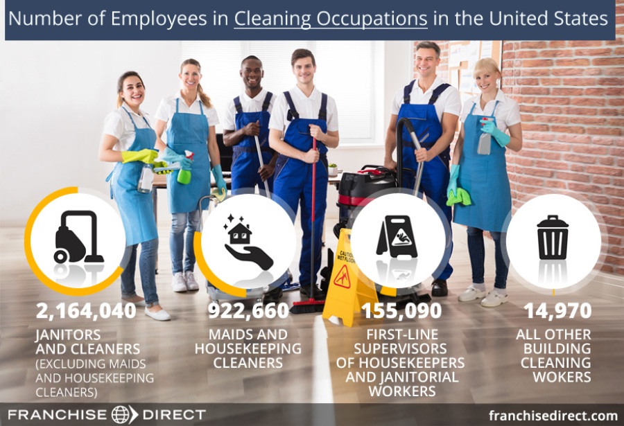 Number of Employees in Cleaning Occupations in the United States