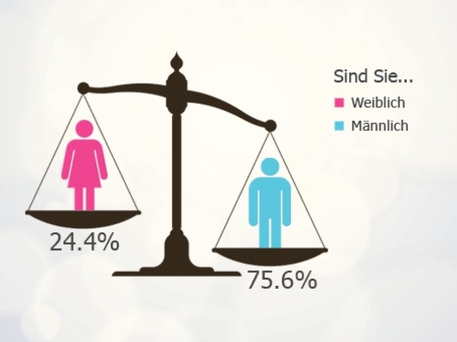 Männer gründen weit häufiger als Frauen.