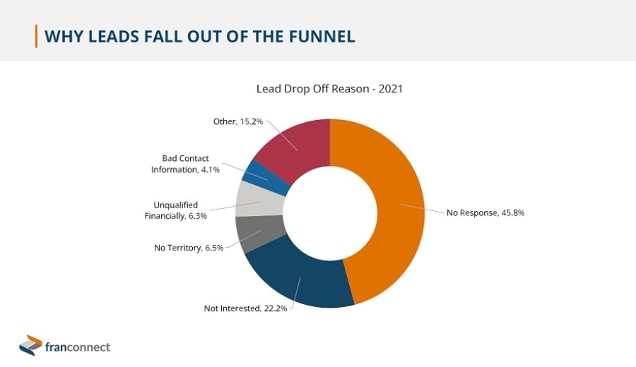 Pie chart from FranConnect showing the reasons franchise sales leads fall out of the sales funnel.