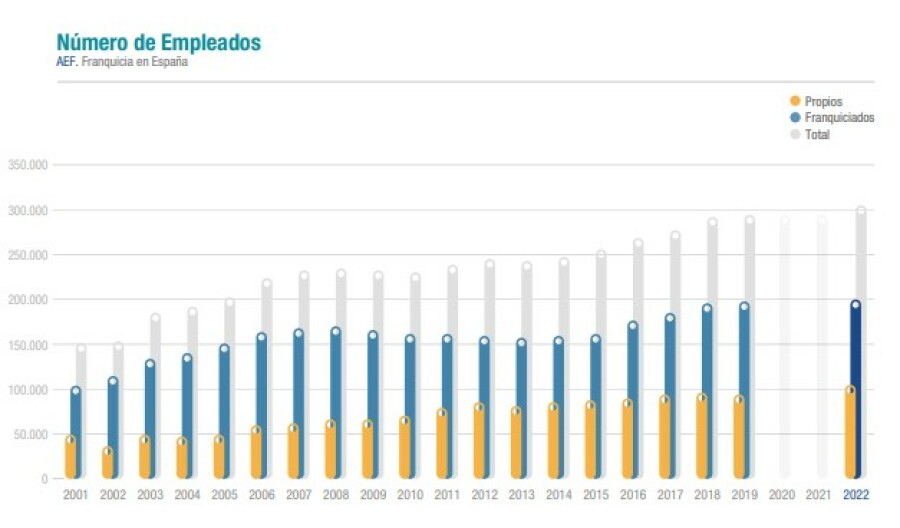 Empleo generado por la franquicia en España