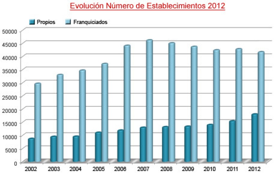 Evolución Número de Establecimientos de Franquicias en España 2012