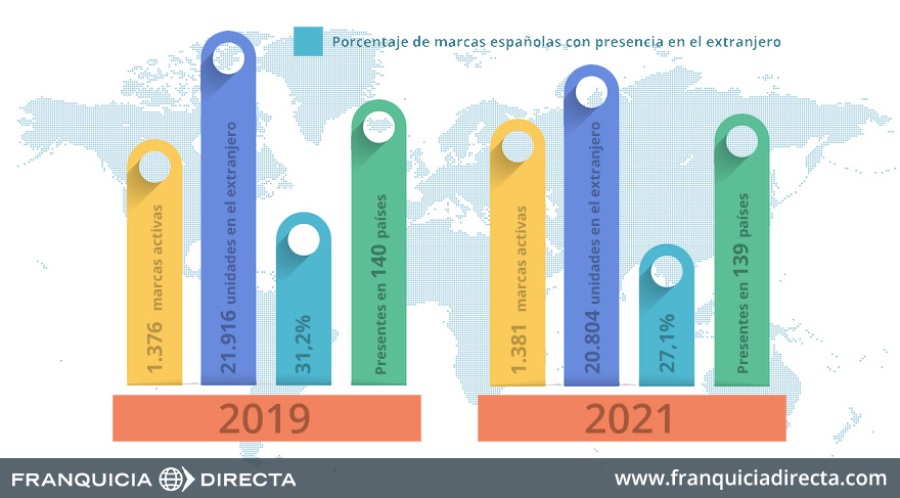 Gráfico de las marcas españolas operativas en el extranjero 2021