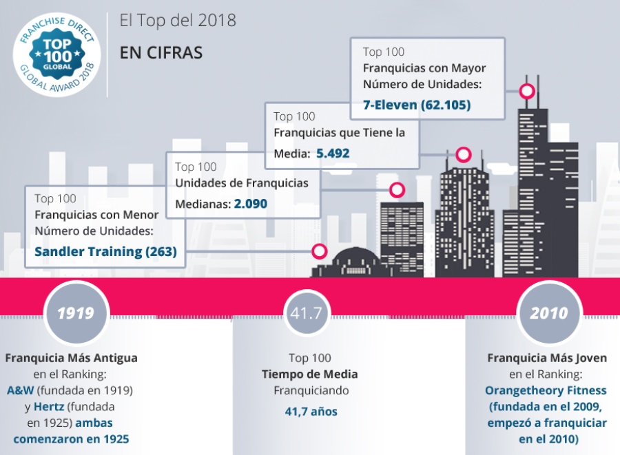 Informe Top 100 2018 banner La Franquicia en numeros