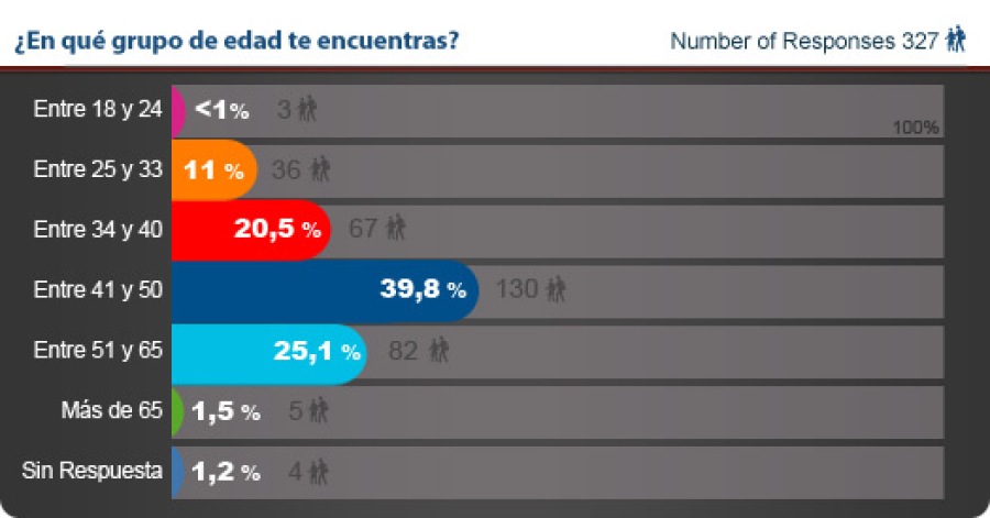 Perfil del Visitante - Encuesta Franquicia Directa-2