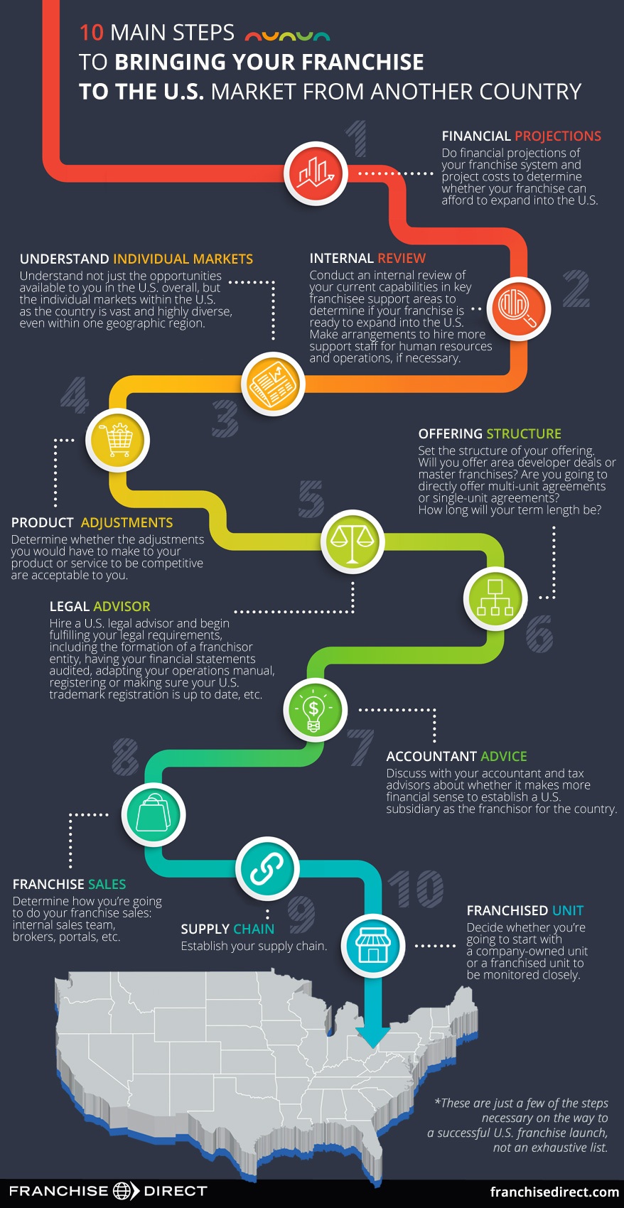 10 main steps franchisors should take before entering the U.S. franchise market