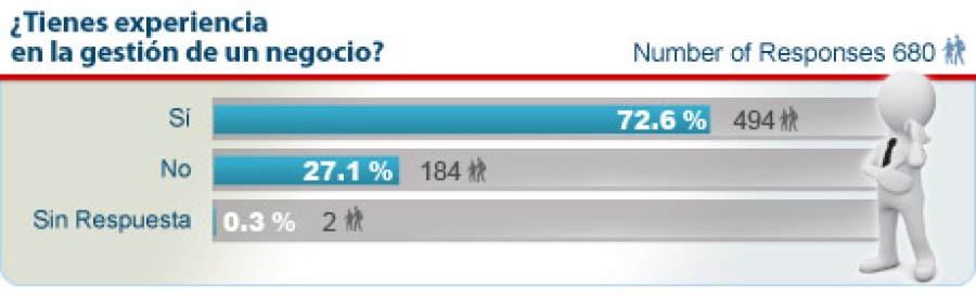 Encuesta a Posibles Franquiciados 2013 - Experiencia gestión de un negocio