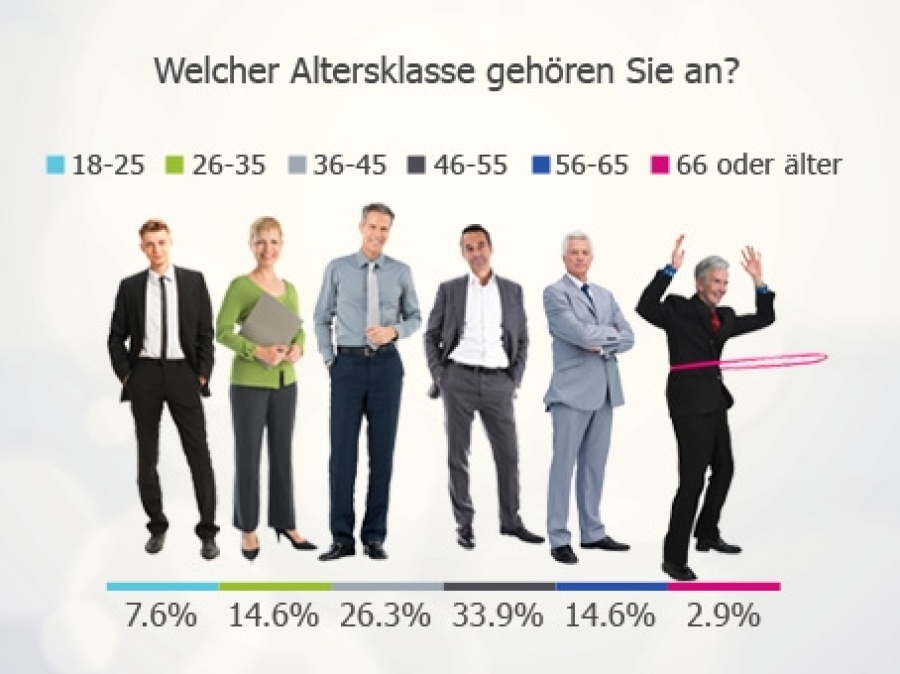 Aus welcher Altersklasse kommen die meisten Franchisenehmer?