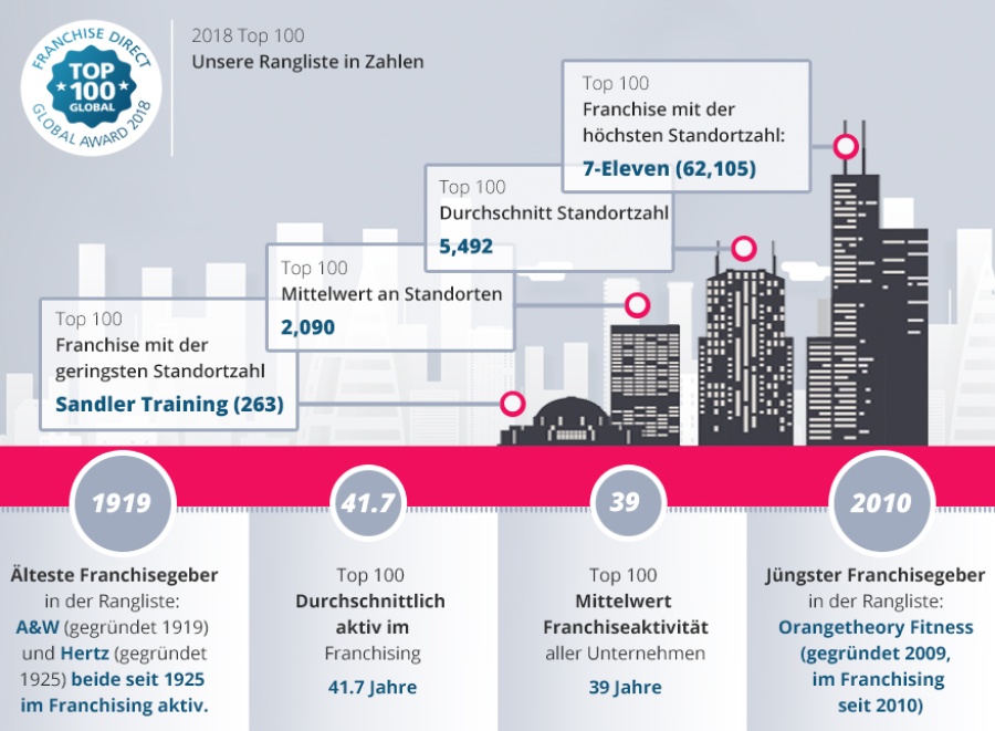 Die Franchise-Top 100 - Rangliste in Zahlen | FranchiseDirekt.com