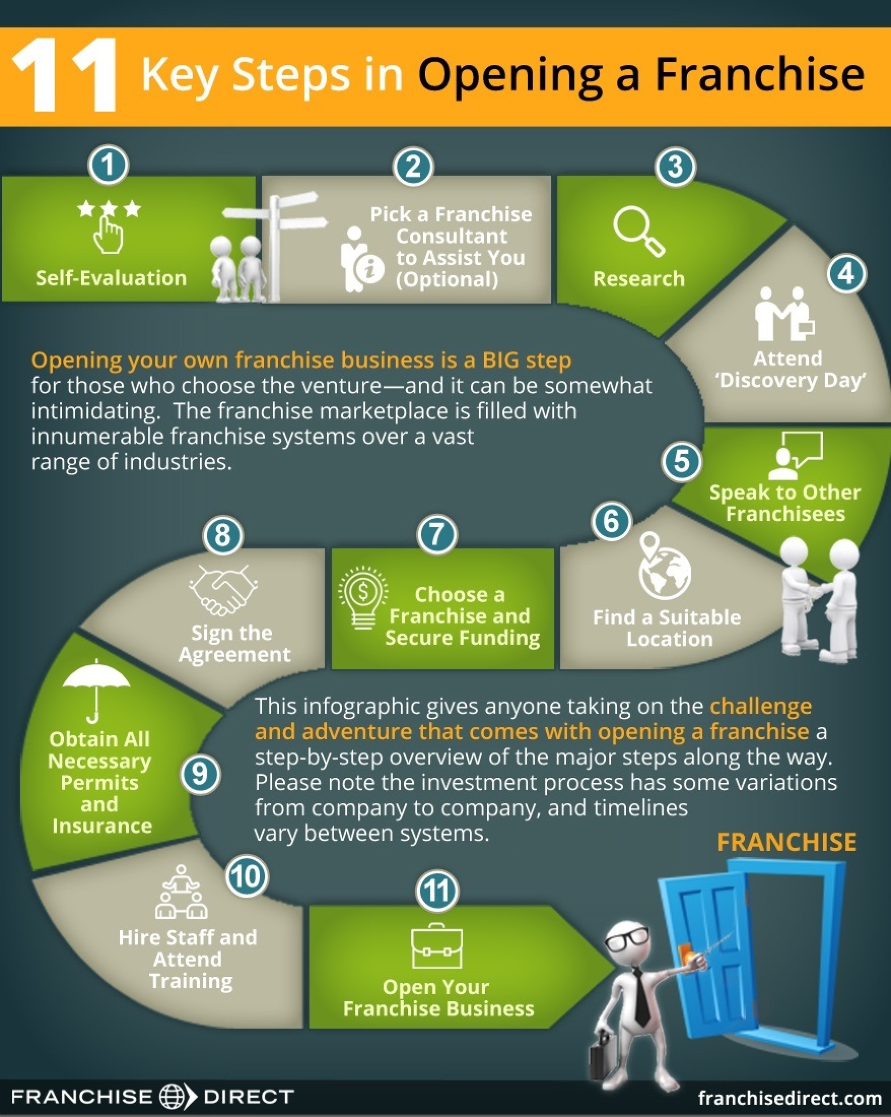 Franchise Setup INFOGRAPHIC: 11 Key Steps To Opening A Franchise | Franchise Direct