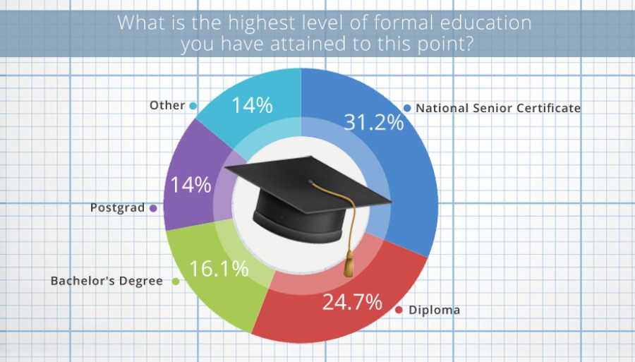 Survey of the Prospective Franchisees in South Africa 2017 3