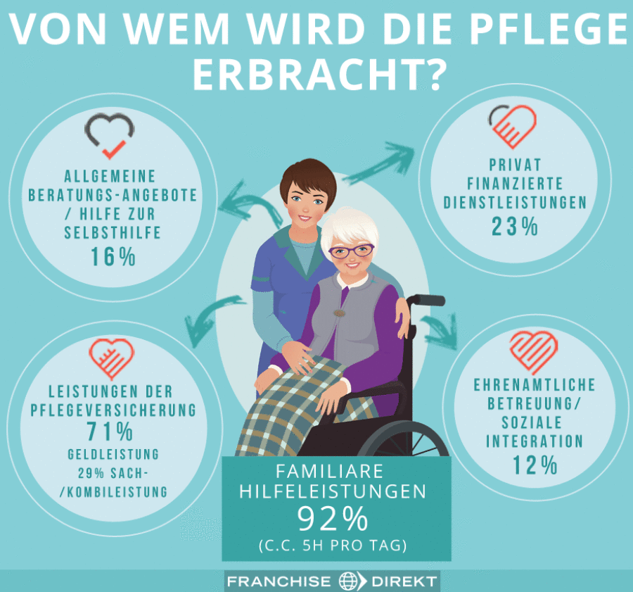 Von wem wird die Pflege erbracht?-1