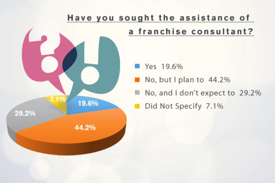 Prospective Franchisee Survey