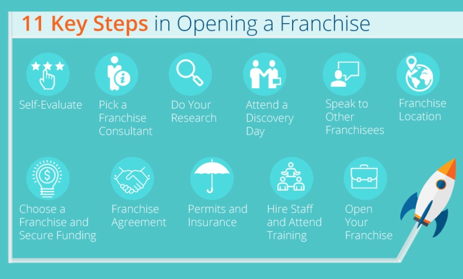 11 Key Steps in Opening a Franchise-1