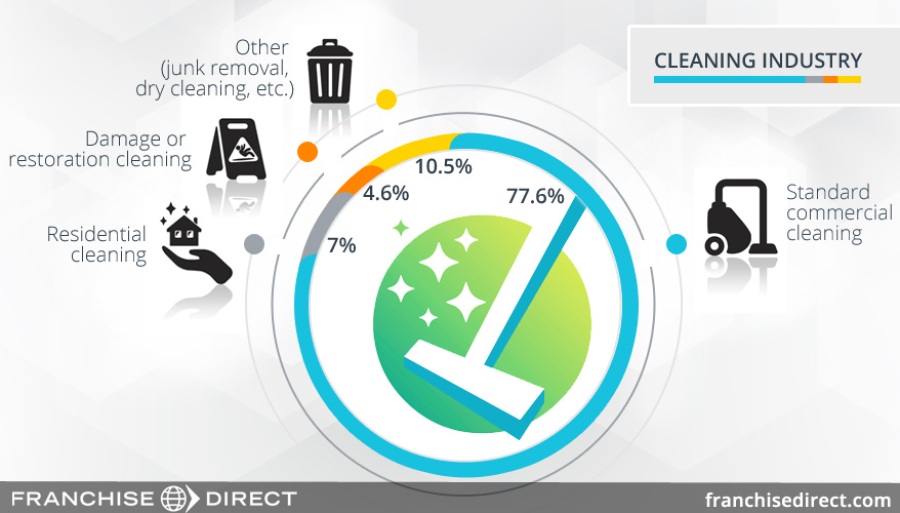 Cleaning industry