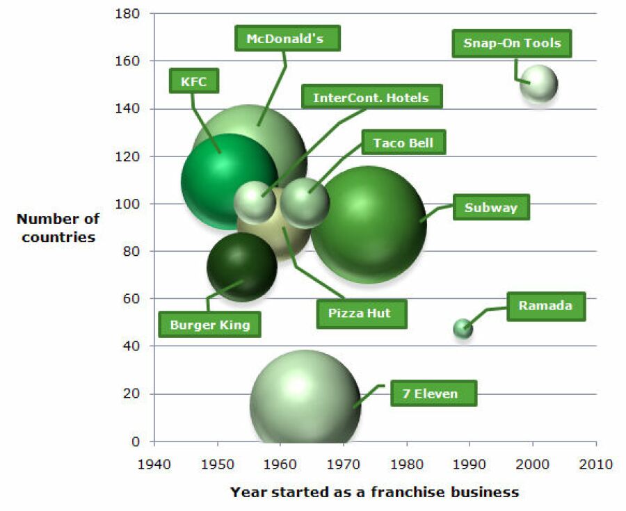 Graph: System size of Franchise Direct's Top 10 Global Franchises by unit number