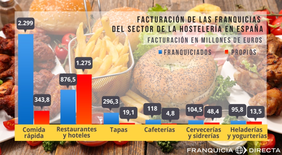 Facturación de las franquicias del sector de la hostelería en España